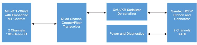 图表 - Amphenol Aerospace 多通道10G媒体转换器
